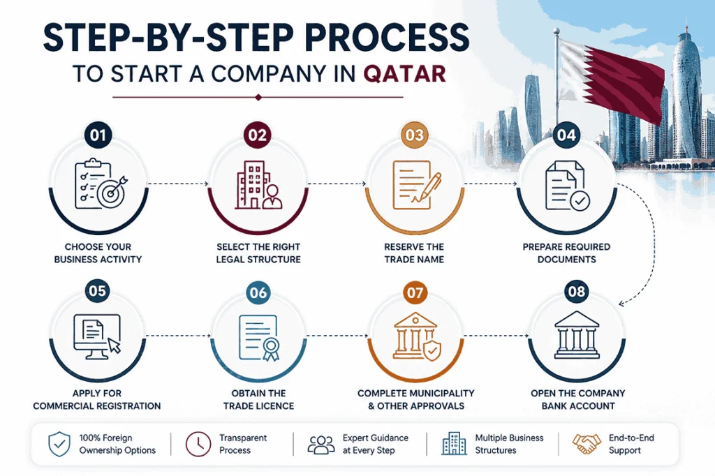 STEP BY STEP PROCESS TO START A COMPANY IN QATAR HIREMATE